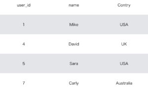 countriesテーブル