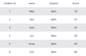 Math table